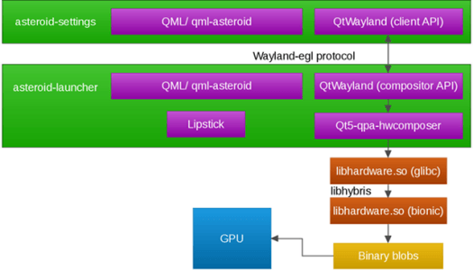 Graphics Stack Architecture in AsteroidOS