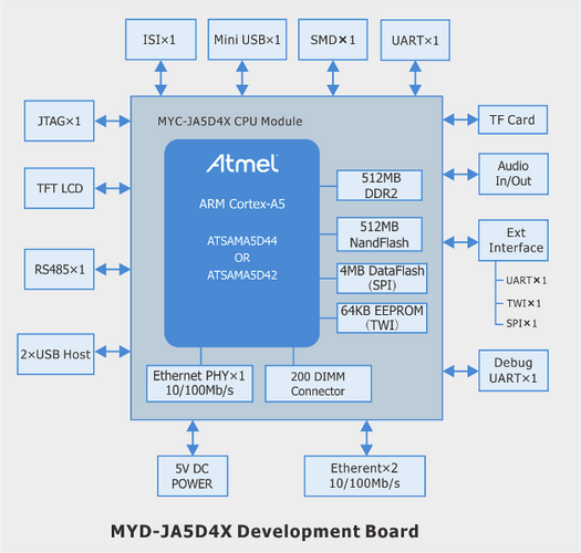 MYD-JA5D4X Development Board System Block diagram