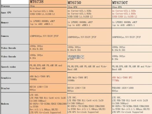 Mediatek MT6738, MT6750 & MT6750T (Click to Enlarge)