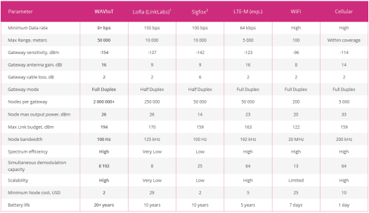 Comparison Table