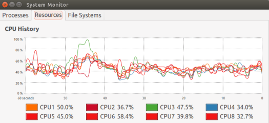 CPU Usage during GPU Accelerated Video Transcoding