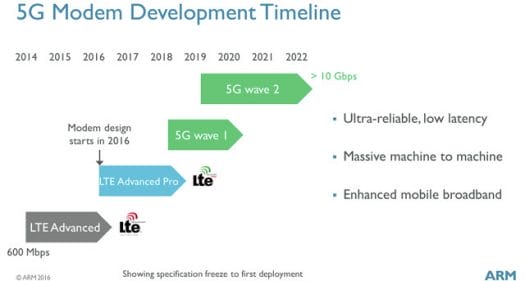 5G Modem Roadmap