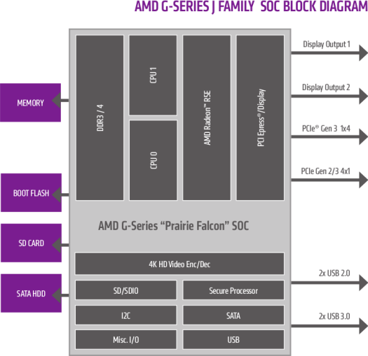 AMD_G-Series_J-Family_Block_Diagram