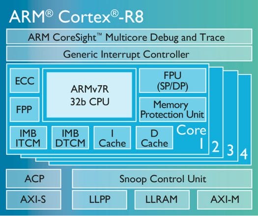 ARM_Cortex-R8