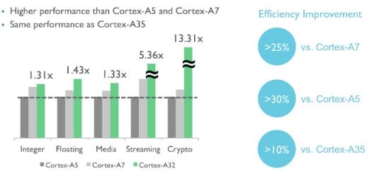 Cortex-A32_Performance