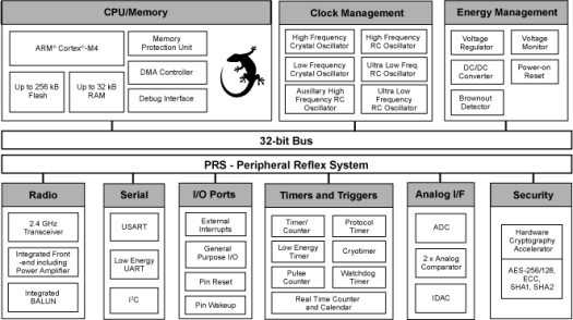 SiLabs Might Gecko SoC Block Diagram