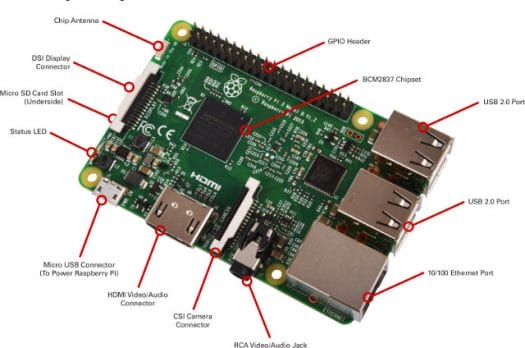 Raspberry Pi 3 Board Description (Click to Enlarge)