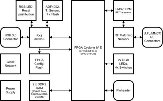 SoDeRa Block Diagram