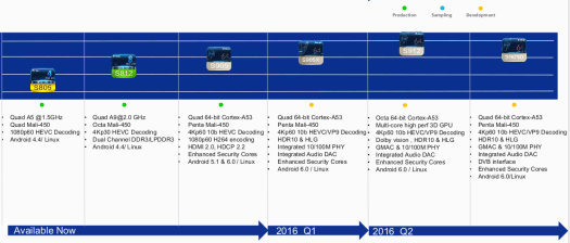Amlogic_Roadmap_2015-2016