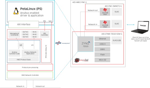 Microzed I4K HW & SW Block Diagram