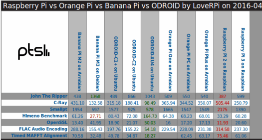 Banana_Pi_Orange_Pi_Raspberry_Pi_ODROID_Benchmark