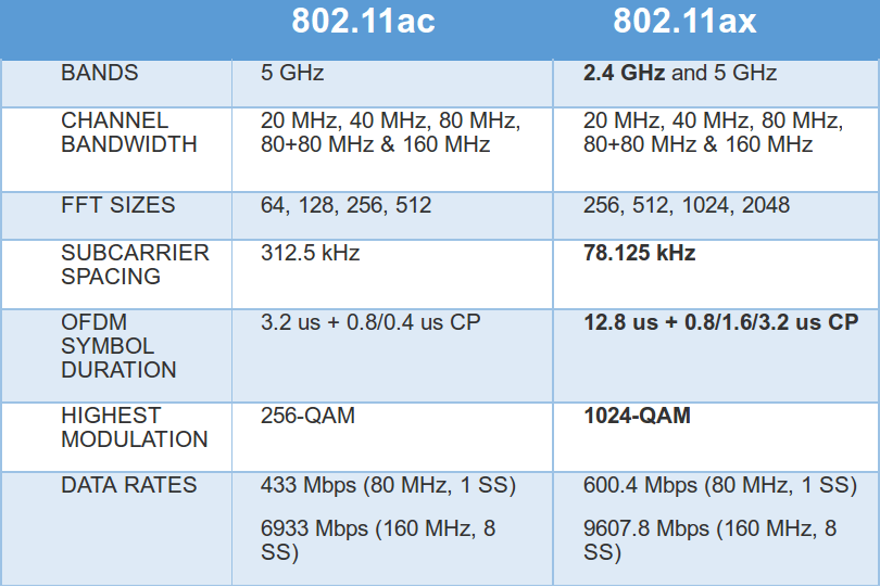 802.11ax WiFi Aims To Deliver Higher Throughput (Up To 10 Gbps), Better ...