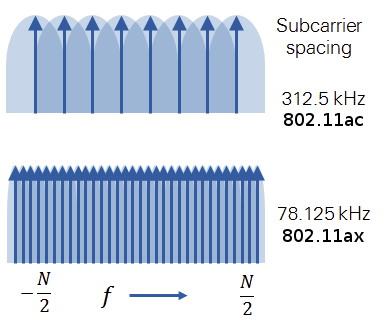 802.11ax_vs_802.11ac_subcarrier_spacing