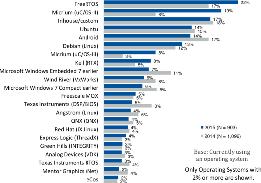 Operating Systems used in Embedded Systems (UBM Survey)