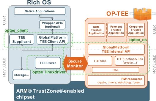 OP-TEE Architecture