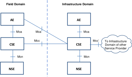 oneM2M Functional Architecture with AE (Application Entity), CSE and NSE