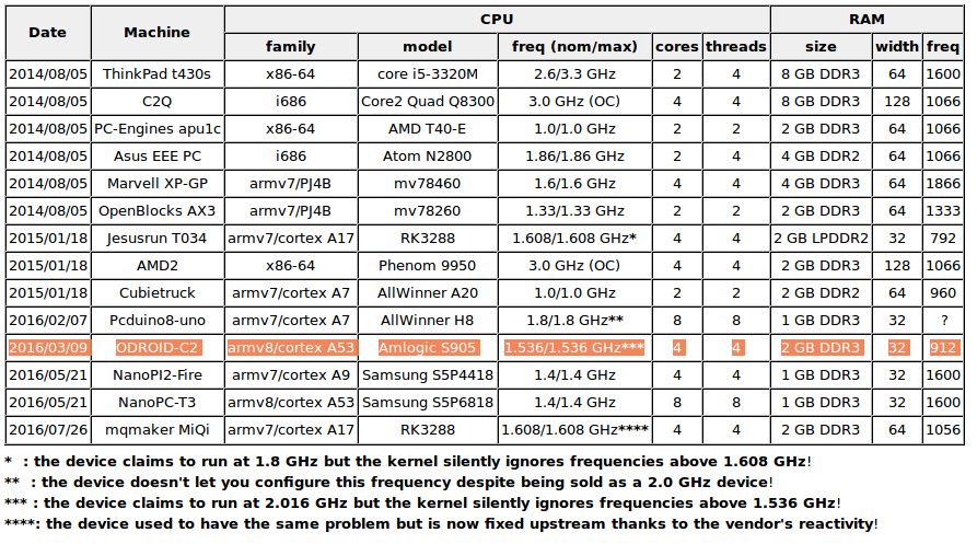 Частоте 1 1 ггц. Amlogic процессоры таблица. Процессор armv7. Процессор Cortex-a таблица. Allwinner h313.