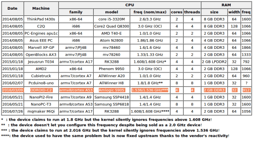 ARM_x86_CPU_Comparison_Table