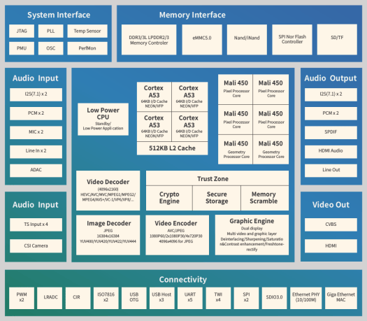 Allwinner H5 Block Diagram - Click to Enlarge