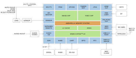 Block Diagram for a Typical Action/Flying Camera Based on A12S - Click to Enlarge