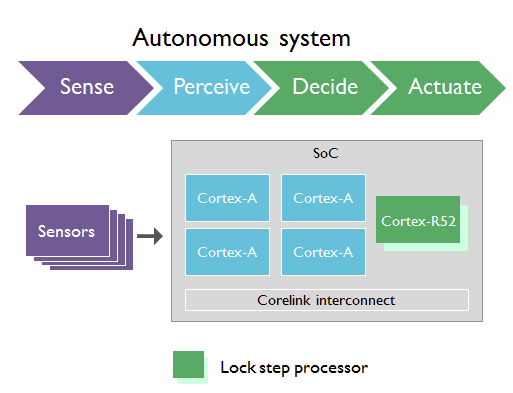 arm-processor-real-time-core