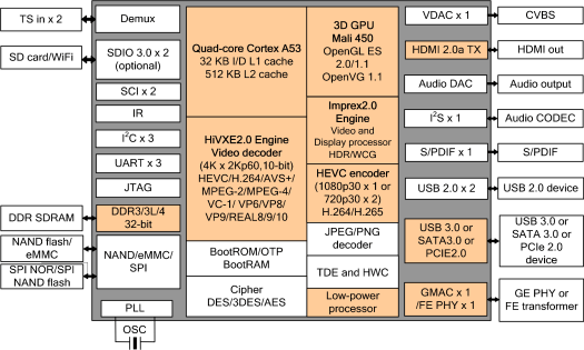 Hi3798M V200 Block Diagram - Click to Enlarge