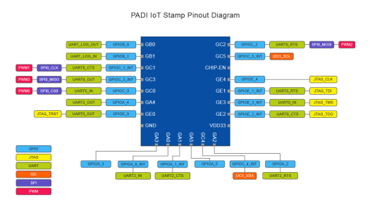 PADI IoT Stamp Pinout Diagram