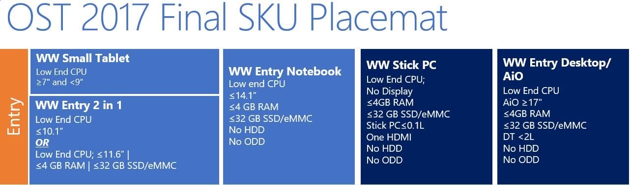 Hardware Requirements for Discounted Windows 10 Licenses for Entry Level mini PCs, TV Sticks 