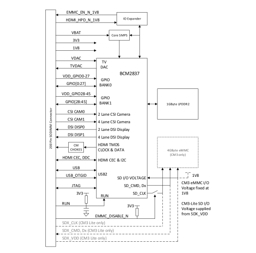 Raspberry Pi 3 Compute Module Block Diagram (Click to Enlarge)