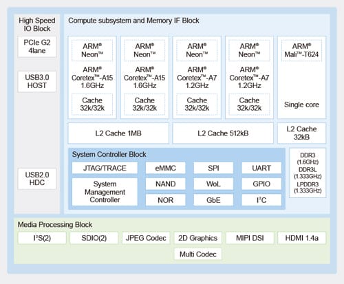 socionext-mb86s71-block-diagram
