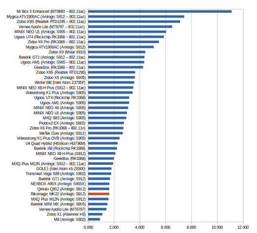 WiFI throughput in MB/s - Click to Enlarge