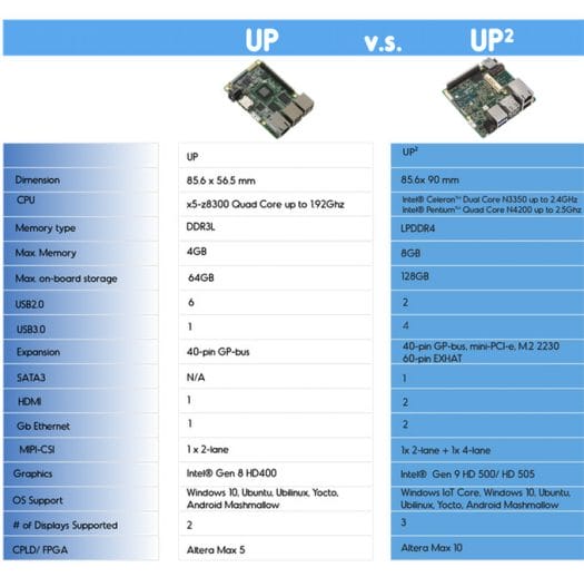 UP and UP2 Boards Comparison