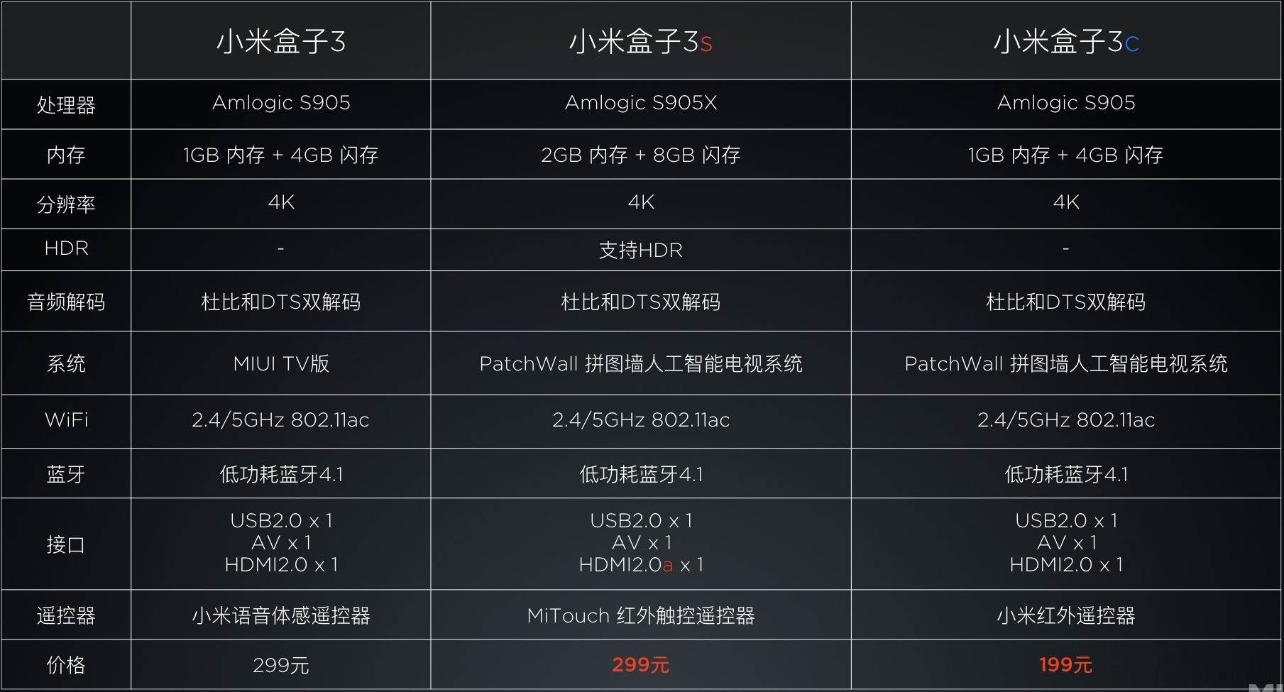 Amlogic характеристики. Xiaomi mi Box 3s. Amlogic s905x характеристики. Amlogic s905x тестпоинт. Amlogic s905x схема.