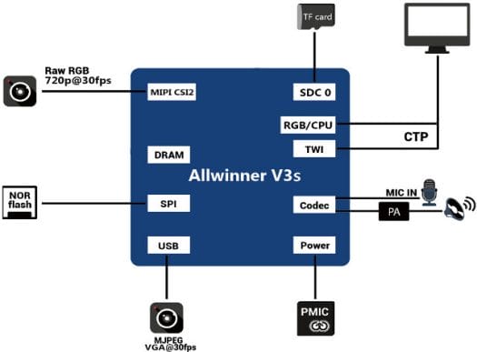 Block Diagram for a Typical Allwinner V3s Dashcam with Two Cameras