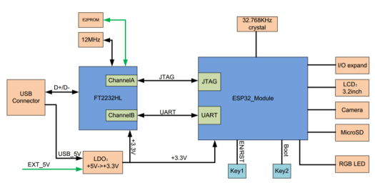 ESP-WROVER-KIT Block Diagram - Click to Enlarge