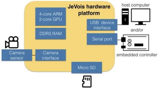 jevois-camera-hardware