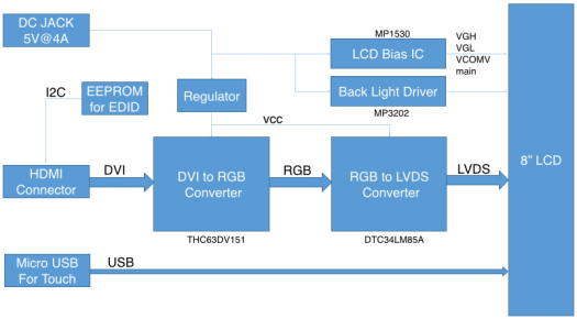 ODROID-VU8C Block Diagram