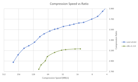 Zstd vs Zlib Compression Ratio vs Speed 