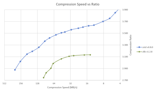 Zstd vs Zlib Compression Ratio vs Speed