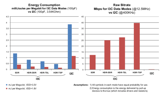MIPI I3C vs I2C Energy Consumption and Bitrate - Click to Enlarge