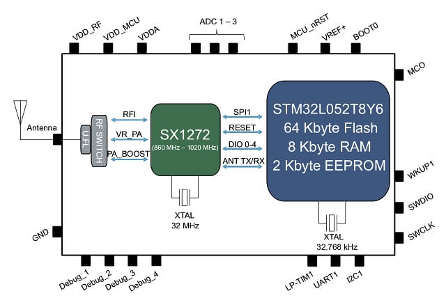 STMicro Introduces STM32 LoRaWAN Discovery Board & I-NUCLEO-LWAN2 STM32 ...