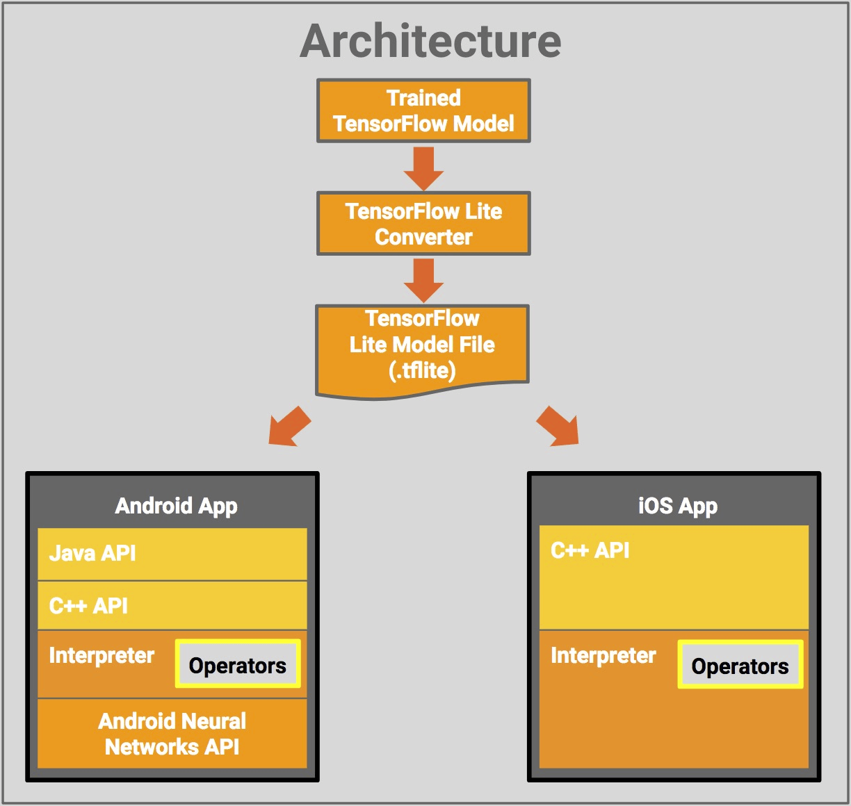 Google Releases Tensorflow Lite Developer Preview For Android & IOS ...