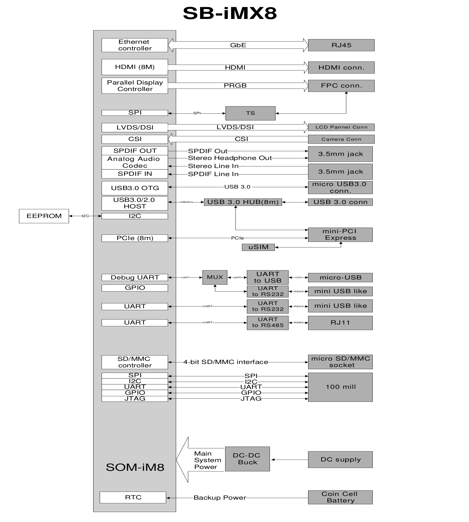 Compulab CL-SOM-iMX8 SoM Features NXP I.MX 8M Processor For $68 And Up ...