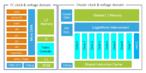 GreenWaves GAP8 is a Low Power RISC-V IoT Processor Optimized for ...