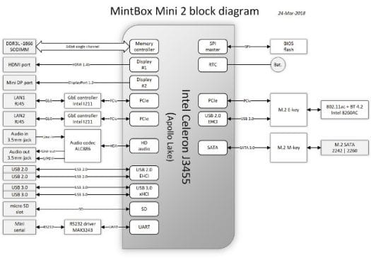 MintBox Mini 2 Block Diagram