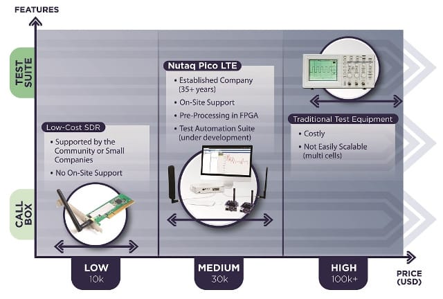 Nutaq PicoLTE IoT Kit Allows NB-IoT And LTE Cat M1 Devices Testing ...