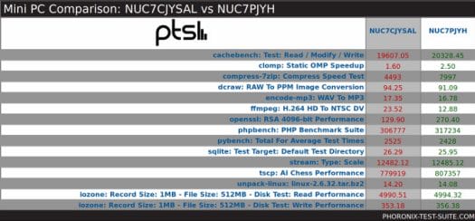 NUC7CJYSAL vs NUC7PJYH Ubuntu