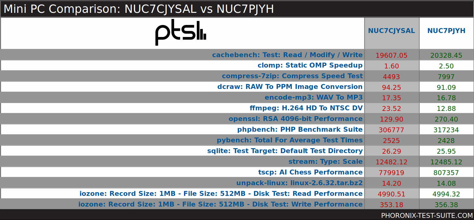 Intel Pentium n4200. Intel nuc7pjyh. Intel Pentium n3450 игры. Mini PC Comparison.