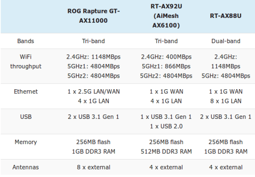 ASUS 802.11ax routers comparison