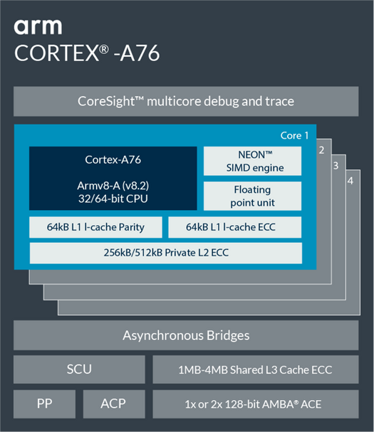 Arm Cortex A76